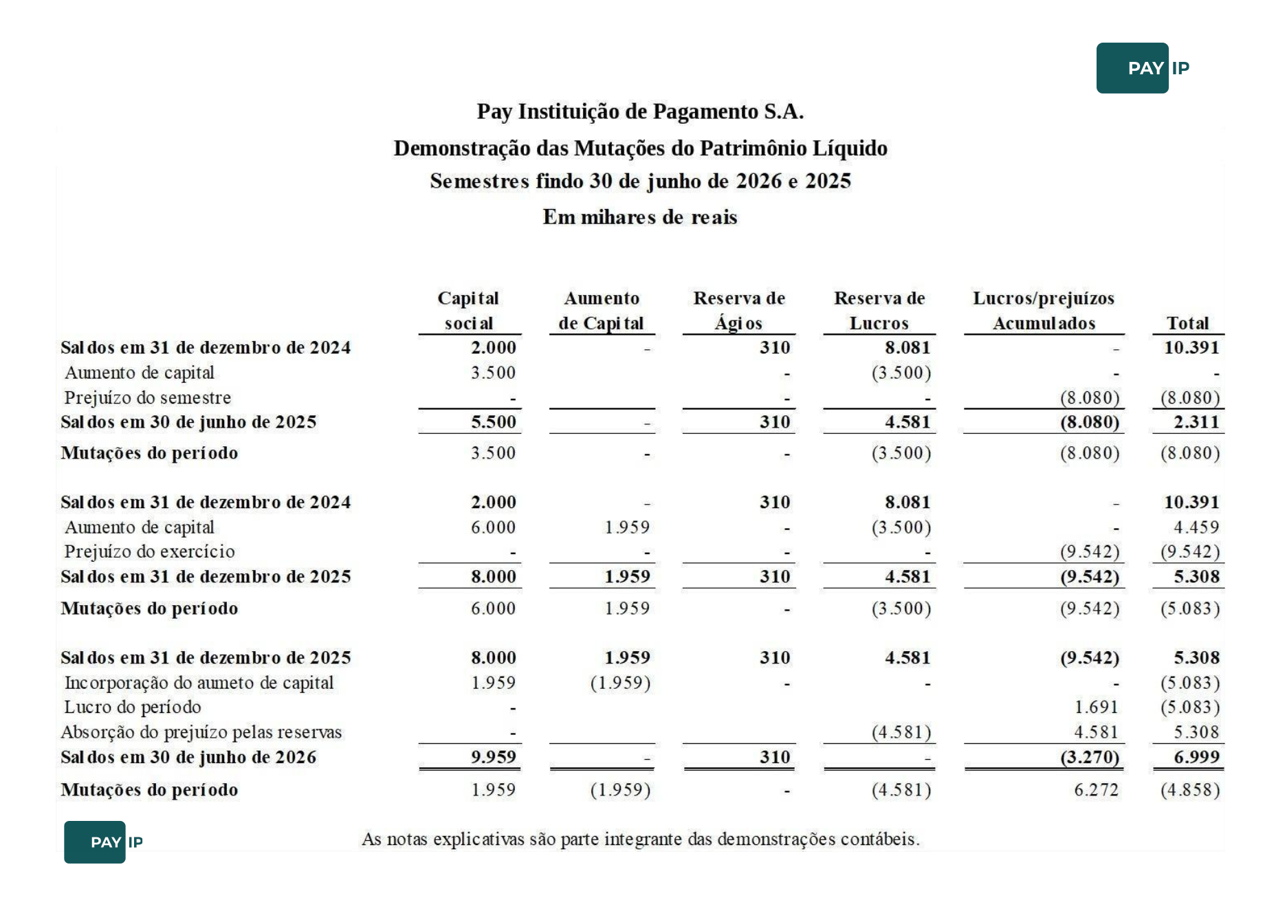 Demonstração das mutações do patrimônio líquido.